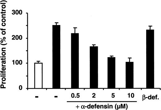 Figure 1. Influence of α-defensins on BREC proliferation. BRECs were incubated in the absence (open bar) or presence (filled bars) of 10 ng/mL VEGF alone (–) or in the presence of increasing concentrations of synthetic α-defensin (HNP-1) or β-defensin (10 μM), as indicated. Proliferation of human umbilical vein endothelial cells (HUVECs) is expressed as a percentage of control, defined as cell proliferation in the absence of any stimulus or competitor. Data are mean ± SD (n = 3) of 1 experiment typical of 3 separate experiments so performed.