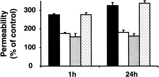 Figure 2. Influence of α-defensins on BREC permeability. BRECs were incubated for 1 hour or for 24 hours in the absence (100% control) or presence of VEGF (filled bars; 10 ng/mL), VEGF +α-defensins (10 μM; open bars), VEGF + synthetic HNP-1 (10 μM; gray bars), or VEGF + β-defensin (10 μM; dotted bars). FITC-conjugated dextran (1 mg/mL) was then added to the upper chambers, and fluorescence in the lower chamber was measured with a fluorescence reader. Permeability is expressed as percentage of control, defined as permeability in the absence of any stimulus or competitor. Data are mean ± SD (n = 3) of 1 experiment typical of 3 separate experiments so performed.