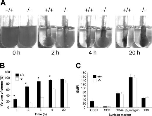 Figure 1. Delayed kinetics of clot retraction for PECAM-1–deficient platelets in the presence of normal integrin αIIbβ3 expression. (A) Photographs showing in vitro kinetics of clot retraction over a 20-hour time frame using platelet-rich plasma (PRP; normalized platelet counts) from wild-type and PECAM-1–/– mice. Samples were treated with 2.5 U thrombin. Each photograph is representative of at least 3 experiments. (B) Serum volume was determined from wild-type and PECAM-1–/– platelets undergoing clot retraction at 1, 2, 3, 4, and 20 hours following the addition of 2.5 U thrombin. Data are expressed as mean percentage serum volume at given time points. Results are representative of 3 independent experiments. *P < .05, n = 2. (C) The expression of surface markers on platelets was determined by staining with an isotype control (FITC-CD3), mAb 390 followed by anti–rat FITC for CD31, positive control FITC-CD44 mAb, FITC-CD9, and FITC-integrin β3 mAb for both wild-type and PECAM-1–/– platelets. FITC-labeled samples were analyzed on a FACSCalibur analyzer. Results are cumulative data derived from 3 independent experiments and presented as geometric mean fluorescence intensity (GMFI) ± SEM.