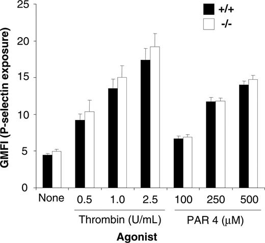 Figure 5. PECAM-1–deficient platelets display normal alpha secretion. Surface expression of P-selectin was determined for washed platelets stimulated by 0 to 2.5 U/mL thrombin or 100 to 500 μM PAR-4 agonist peptide and then stained with either a buffer control and FITC–P-selectin mAb for both wild-type and PECAM-1–/– platelets. FITC-labeled samples were analyzed on a FACSCalibur analyzer. Results are cumulative data from 3 independent experiments and are presented as geometric mean fluorescence intensity (GMFI) ± SEM.