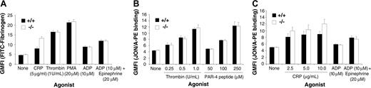 Figure 6. PECAM-1–deficient platelets display normal soluble FITC-fibrinogen binding and JON/A PE binding following treatment with thrombin, PAR-4 peptide, ADP, ADP in synergy with epinephrine, and CRP. (A) FACS analysis of FITC-conjugated fibrinogen binding to platelets stimulated with thrombin (1 U/mL), PMA (20 μM), ADP (10 μM), ADP (10 μM) + epinephrine (20 μM), or unstimulated (control). Results are cumulative data from 3 independent assays and are presented as geometric mean fluorescence intensity (GMFI) ± SEM. (B-C) Flow cytometric analysis of JON/A-PE mAb binding to platelets stimulated with 0 to 1.0 U/mL thrombin, 0 to 250 μM PAR-4 agonist peptide, 2.5 to 10 μg/mL CRP, 10 μM ADP with or without 20 μM epinephrine, or unstimulated (control). Results are cumulative data from 3 independent experiments and are presented as geometric mean fluorescence intensity (GMFI) ± SEM.