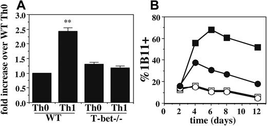 Figure 4. T-bet is required for up-regulation of C2GlcNAcT-I and FucT-VII in Th1 cells. (A) qRT-PCR of FucT-VII mRNA levels of WT and T-bet-/- Th0 and Th1 cells. Levels are normalized to pgk mRNA levels and expressed as fold induction over WT Th0 cells. Error bars indicate SD. (B) Expression of the C2GlcNAcT-I reporter epitope defined by the 1B11 mAb on WT and T-bet-/- Th0 and Th1 cells over time. Results are representative of at least 3 experiments. Filled symbols, Th1; open symbols, Th0; squares, WT; circles, T-bet-/-, as in Figure 2. **Significantly different from all other groups.