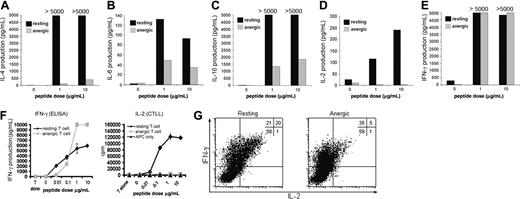 Figure 4. Cytokine production by resting and anergic T cells upon challenge with Ag-loaded APCs. Production of (A) IL-4, (B) IL-6, (C) IL-10, (D) IL-2, and (E) IFN-γ by resting and anergic Fel d 1 p4 T cells as measured by cytometric bead array. (F) Supernatant IFN-γ and IL-2 for resting and anergic 7P.73 T cells incubated with Ag-loaded APCs was assessed by ELISA and CTLL proliferation, respectively. Error bars depict the SD of triplicates in a single experiment. (G) Intracellular cytokine staining for IFN-γ and IL-2 by resting and anergic T cells was assessed by flow cytometry. Dot plots and the percentage of cells in each quadrant for IL-2 and IFN-γ staining of resting and anergic Fel d 1 p4 T cells after mixing with Ag-loaded APCs are shown. Unexpectedly, anergic cells produce IFN-γ upon rechallenge. All data are representative of at least 2 independent experiments.