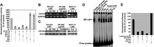 Figure 1. Effects of NF-κB and NFAT inhibitors on CD154 expression in LBCL cells. (A) LBCL-MS cells were transfected with CD154p-luc (10 μg) along with 1 μg of pCMV–β-gal. Transfected cells were left untreated or treated with PS-341 (25 nM), BAY-11 (1 μM), FK-506 (5 μg/mL), CsA (5 μg/mL), TSA (5 μg/mL), or SAHA (5 μM). After 24 hours, luciferase activity was determined and corrected for transfection efficiency using β-gal activity. The data are representative of 3 independent experiments. The error bars indicate the standard deviation of triplicate samples. LBCL-MS cells were treated with different concentrations of PS-341, FK-506, or BAY-11 for 24 hours. Total RNA was purified and used for RT-PCR to detect CD154 mRNA level (B) and whole-cell lysates were analyzed for CD154 protein level by Western blotting (C). GAPDH (glyceraldehyde-3-phosphate dehydrogenase) and actin were used as internal control for panels B and C, respectively. DMSO was used as a vehicle control for PS-341. Regulation of CD154 by NF-κB in LBCL cells. (D) Supershift analysis of NF-κB proteins binding to the CD40L-κB site (-1180 to -1165). LBCL-MS nuclear extracts were incubated with the CD40L-κB, AP-1 cold probe or antibody against p50, p52, p65, c-rel, and rel-B. CD40L-κB-p32-labeled probes were added to the binding reaction mixtures and analyzed by EMSA. comp indicates competition. (E) LBCL-MS cells were cotransfected with the 6xNF-κB-CD40L reporter plasmid (10 μg) with the expression vector pCMV-IκBαM (10 μg) or pCMV-empty (10 μg). Cells were treated with PS-341 (25 nM), BAY-11 (1 μM), or TSA (5 μg/mL). After 24 hours, luciferase activity was determined and corrected for transfection efficiency using β-gal activity. The data are representative of 3 independent experiments.