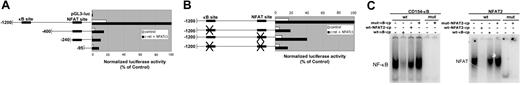 Figure 5. CD154 promoter deletions and site-directed mutagenesis. (A) LBCL-MS cells were transfected with equivalent concentrations of the indicated CD154 promoter constructs (10 μg each) or cotransfected with the promoter constructs and the expression vector for c-rel and NFATc1 (10 μg each). After 24 hours, luciferase activity was determined and corrected for transfection efficiency using β-gal activity. Numerals at left of constructs indicate base pairs. (B) LBCL-MS cells were cotransfected with the 1200-bp wild-type CD154 reporter construct or with the 1200-bp CD154 construct with the mutated κB site, mutated NFAT2 site, or both (10 μg) and 10 μg each of c-rel and NFATc1 expression plasmids. After 24 hours, luciferase activity was determined and corrected for transfection efficiency using β-gal activity. The data in panels A and B are representative of 3 independent experiments. (C) Specificity binding of proteins to CD154-κB and NFAT2 sites. Nuclear extracts from LBCL-MS cells were incubated with wild-type (wt) or mutant (mut) κB, NFAT2 p32-labeled probes along with the indicated cold probes (cp), and analyzed by EMSA.