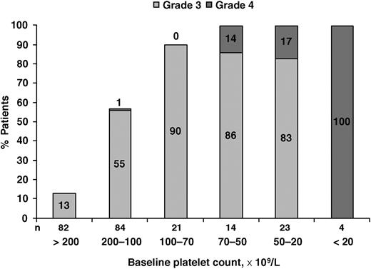 Figure 1. Incidence of grade 3/4 thrombocytopenia according to baseline platelet counts.