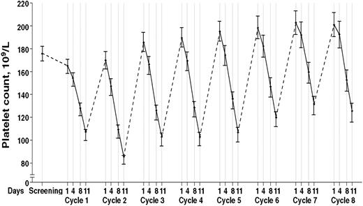 Figure 2. Mean platelet count with standard error during each treatment cycle.