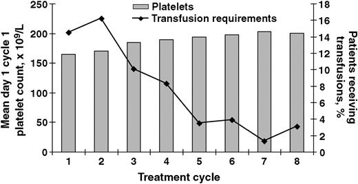 Figure 4. Mean day 1 cycle 1 platelet counts and the percentage of patients treated with bortezomib 1.3 mg/m2 over time.