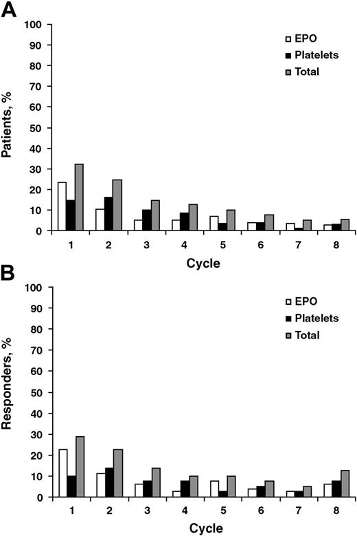 Figure 5. Platelet transfusions and erythropoietin. (A) Administration of platelet transfusions or erythropoietin (EPO) in all patients (n = 228) and (B) in responders with complete, partial, or minimal response (n = 80).