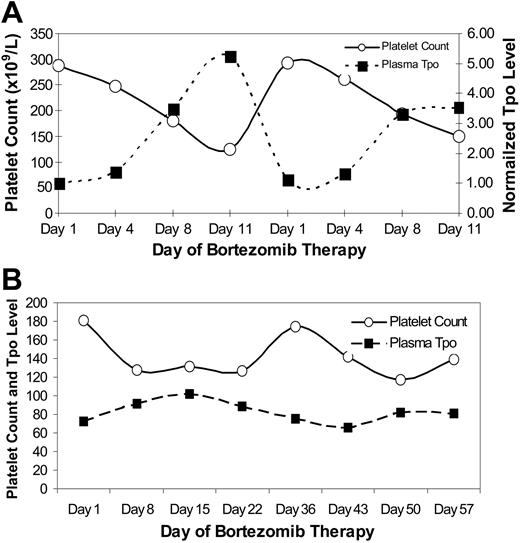 Figure 6. TPO and platelet counts. (A) Relationship of plasma thrombopoietin levels and peripheral platelet counts (× 109/L) during treatment with bortezomib twice weekly every 3 weeks for 8 cycles. The thrombopoietin level was measured in pg/mL and normalized to the day-1 level in order to combine the results from 5 patients. The platelet count represents the median platelet count for the same 5 patients in whom TPO was measured. (B) Similar data from a single patient receiving weekly bortezomib demonstrating less variance in the platelet count (× 109/L) and plasma TPO level (pg/mL).