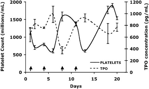 Figure 8. Relationship of average plasma thrombopoietin levels (pg/mL) and peripheral platelet counts (× 106/mL) in BALB/c mice during multidose treatment with bortezomib on days 1, 4, 8, 11 (arrows). Four to 6 mice per time point. Error bars represent the standard error of the mean.
