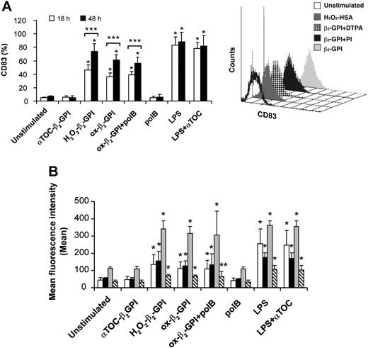 Figure 2. Oxidized β2-GPI induced maturation of human monocyte-derived DCs. Five-day human DCs were stimulated with or without ox-β2-GPI (10 μg/mL), H2O2-β2-GPI (10 μg/mL), αTOC-β2-GPI (10 μg/mL), and LPS (100 ng/mL). Expression of surface molecules was analyzed by flow cytometric analysis as described in “Materials and methods.” Phenotypic maturation of DCs was detected by the appearance of CD83 and by the expression of costimulatory molecules. (A) H2O2-β2-GPI and ox-β2-GPI induced the appearance of CD83 after 18 hours of culture (□) and (B) induced a significant up-regulation of CD80 (□), CD86 (▪), HLA-DR (▦), and CD40 (▧) expression at 48 hours of culture. Pretreatment of β2-GPI with the antioxidant α-tocopherol (5 μM) prevented the phenotypic maturation of DCs, whereas pretreatment with polymyxin B (pol B) did not. Pretreatment of LPS with the antioxidant α-tocopherol left LPS-induced phenotypic maturation unchanged. Adding metal chelators (DTPA) also inhibited DC maturation (the appearance of CD83), suggesting that metals probably catalyze β2-GPI oxidative modification (A, right). In contrast, protease inhibitors failed to inhibit β2-GPI-induced DC maturation. Control protein H2O2-HSA failed to induce DC phenotypic maturation (A, right). Results are expressed as mean ± SD of the positive cell percentages (A) and of the mean fluorescence intensity (B) of 11 independent experiments. Significant differences are indicated (*P < .001; **P = .043 by Student t test; ***P < .002 by Wilcoxon nonparametric test). Samples were analyzed on a FACScan cytofluorimeter using CELLQuest software (Becton Dickinson, Pharmingen Biosciences).