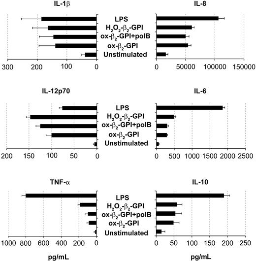 Figure 3. Oxidized β2-GPI induced release of cytokines by DCs. Five-day human DCs were stimulated with or without ox-β2-GPI (10 μg/mL), H2O2-β2-GPI (10 μg/mL), and LPS (100 ng/mL). Supernatants were collected after 48 hours to measure IL-1β, IL-8, IL-12p70, IL-6, TNF-α, and IL-10 by specific ELISA experiments. Ox-β2-GPI and H2O2-β2-GPI triggered statistically significant up-regulation of all cytokine secretion (P < .001). Results are expressed as mean value ± SD of 11 independent experiments.