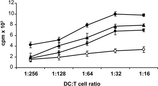 Figure 4. Oxidized β2-GPI increases allostimulatory ability of DCs. Five-day human DCs were stimulated with ox-β2-GPI (10 μg/mL) (▪), H2O2-β2-GPI (10 μg/mL) (▴), and LPS (100 ng/mL) (•), or left unstimulated (○). After 48 hours, DCs were extensively washed and cultured with allogeneic T lymphocytes (1 × 105 cells/well) for 3 days at a different stimulator-responder ratio (1:16 to 1:256 DC/T). Proliferation of allogenic T cells was measured by 3H-methyl-thymidine incorporation. Data are presented as mean cpm ± SD of triplicate cultures. Results are representative of 11 independent experiments.