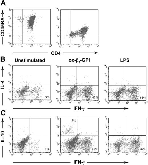 Figure 5. Ox-β2-GPI-treated DCs stimulated allogeneic naive human T cells to produce IFN-γ and IL-10 but not IL-4. Negatively and positively selected CD4+CD45RA+ T cells (A). Five-day human DCs were stimulated with or without ox-β2-GPI (10 μg/mL) and LPS (100 ng/mL) for 18 hours. A total of 5 × 104 DCs were used to stimulate 1 × 106 allogeneic naive negatively selected CD4+CD45RA+ T cells. Activated T cells were expanded with rhIL-2 (30 U/mL) added on day 5. On day 10, polyclonal T-cell lines were stimulated with PMA and ionomycin for 4 hours in the presence of brefeldin A. Cells were stained with anti-hu-CD3PerCP and processed for intracellular labeling with anti-hu-IFN-γ-FITC and anti-hu-IL-4-PE (B) or anti-hu-IL-10-PE (C). The numbers show the percentage of activated CD3+ cells producing the cytokine. Samples were analyzed on a FACScan cytofluorimeter using CELLQuest software (Becton Dickinson, Pharmingen Biosciences). The figure shows a representative experiment from 6 with similar results.