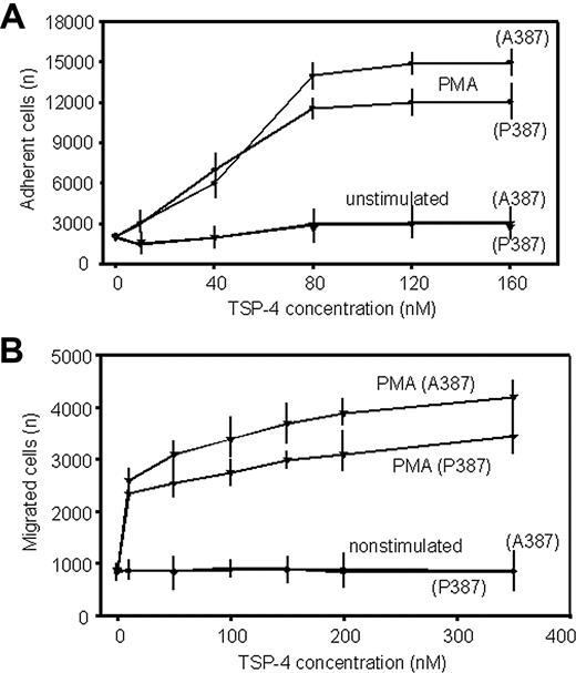 Figure 1. PMN adhesion and migration to the TSP-4 variants. (A) The 96-well plates were coated with increasing concentrations of TSP-4 variants for 16 hours at 4°C. Resting or PMA-stimulated (1 nM) PMNs were allowed to adhere for 30 minutes at 37°C. Adherent cells were detected using the Cyquant Cell Proliferation kit. (B) The lower filter surface of Boyden chambers was coated with increasing concentrations of TSP-4 variants. Resting or PMA-stimulated PMNs were added to the upper chamber and incubated for 6 hours at 37°C and 5% CO2. The migrated cells were counted using the DNA-based Cyquant Cell Proliferation kit. The data are means ± SEMs of triple measurements from 3 blood donors.