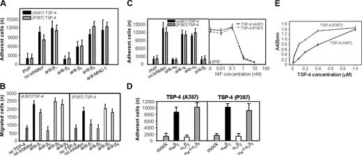 Figure 2. Identity of TSP-4 receptors on stimulated PMNs. (A) PMA-stimulated PMNs were pretreated with function-blocking mAbs to various integrin β subunits (20 μg/mL) for 20 minutes at room temperature (RT) and seeded onto polyvinylopyrrolidone (PVP)– or TSP-4–coated plates (80 nM). Alternatively, the pretreated cells were added to the upper chamber of Boyden chambers (B). Adhesion and migration assays were performed as described in Figure 1. (C) PMNs were pretreated with increasing concentrations of NIF (right) or with blocking mAbs (left) to all members of the β2 integrin family for 20 minutes at RT, and their binding to TSP-4 variants was estimated as described in Figure 1. (D) The adhesion assays of HEK293 cells expressing αMβ2, αLβ2, chimeric αLβ2-containing the I-domain of αM (αM-I-αLβ2) and control mock cells to TSP-4–coated plates (80 nM) were performed as described in Figure 1. Cell adhesion to PVP was subtracted as a background. The data are expressed as means ± SEMs of quadruplet wells from 3 blood donors. (E) Microtiter wells were coated with the αMI-domain (5 μg/well) for 20 hours at 4°C and coated afterward with 3% BSA for 1 hour at 37°C. TSP-4 variants (0-1.5 μM) were incubated for 4 hours at 37°C in the presence of magnesium and calcium. After washing, bound TSP-4 variants were detected by an ELISA using anti–TSP-4 Ab. The data are means ± SEMs (n = 5).