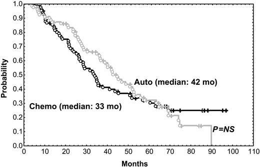 Figure 1. PFS in patients given HDT intensification compared with those who were continued on conventional dose chemotherapy. Chemo indicates chemotherapy; auto, autologous transplantation.