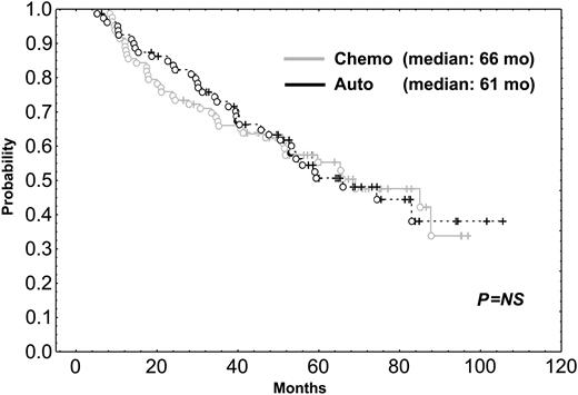 Figure 2. OS of patients undergoing HDT intensification compared with those who were continued on conventional dose chemotherapy. Chemo indicates chemotherapy; auto, autologous transplantation.