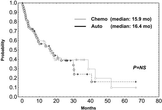 Figure 3. Survival after relapse in patients undergoing HDT compared with survival in those given standard dose chemotherapy. Chemo indicates chemotherapy; auto, autologous transplantation.