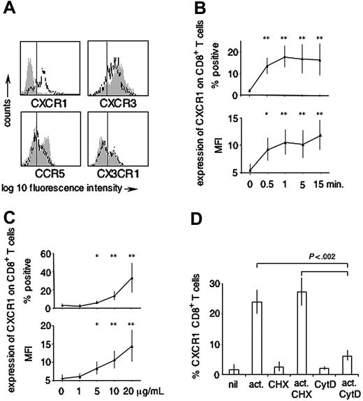 Figure 1. Expression of inflammatory chemokine receptors on activated versus nonactivated CD8+ T cells. (A) Expression of CXCR1, CX3CR1, CXCR3, and CCR5 was assessed on CD8+ T cells ± PHA (15 minutes, 20 μg/mL). Gray shaded histograms represent baseline expression, open closed-line histograms represent expression after activation. The vertical line indicates the cut-off for positivity as determined by isotype-control antibodies (not shown). No PHA-induced up-regulation was observed for CXCR3, CCR5, and CX3CR1 (representative of n = 3). By contrast, substantial PHA-induced up-regulation was observed for CXCR1 (representative of n = 6). (B) Time-course (n = 6; PHA at 10 μg/mL), (C) dose response (n = 6; activation for 15 minutes). *P < .01 as compared with baseline; **P < .001 as compared with baseline. (D) Impact of inhibition of protein synthesis (CHX) and inhibition of actin polymerization (CytD) (n = 3; PHA stimulation at 10 μg/mL for 15 minutes). Up-regulation of CXCR1 after nonspecific CD8+ T-cell stimulation occurred within seconds/minutes, in a dose-dependent manner and independently from protein synthesis, but was largely abolished by inhibiting actin polymerization. Error bars indicate mean ± SD.