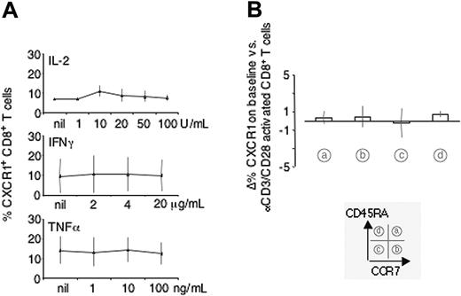 Figure 5. Impact of IL-2, IFNγ, TNFα, and TcR cross-linking on expression of CXCR1 on CD8+ T cells. CD8+ T cells were incubated with increasing concentrations of IL-2, IFNγ, or TNFα (A) or with activating αCD3/αCD28 mAbs (B) and cell surface expression of CXCR1 assessed by FACScan analysis. None of the tested cytokines, nor αCD3/αCD28 mAb activation, induced significant changes in expression of CXCR1.