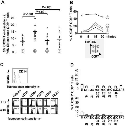 Figure 6. Impact of neutrophil-, monocyte-, and DC-conditioned medium on expression of CXCR1 on CD8+ T cells. (A) LPS itself reduced expression of CXCR1 on CD8+ T cells by a mean of 4.4% (range, –9.7% to 0.32%) (n = 15). By contrast, supernatant from LPS-stimulated neutrophils induced its subset-selective up-regulation (n = 15). Filled symbols indicate data obtained after incubation with autologous supernatant; open symbols, data obtained after incubation with allogeneic supernatant. (B) Time course of neutrophil supernatant-induced CXCR1 up-regulation. Peak up-regulation was observed after 15 minutes of incubation; thereafter, receptor re-internalization occurred (representative of n = 2). (C) Phenotypic characterization of monocytes (top panel) and immature versus mature DCs (bottom panel) assayed for their release of mediators impacting on expression of CXCR1 by CD8+ T cells. (D) Neither monocyte- nor DC-derived supernatants induced up-regulation of CXCR1 on CD8+ T cells (n = 3, each tested with supernatant derived from 2 individual donors).