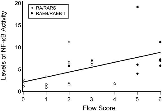 Figure 2. Levels of NF-κB activity as determined by EMSA for various FAB subtypes compared with marrow from healthy donors. Shown are results with nuclear extracts from bone marrow mononuclear cells (ie, the same population on which flow analysis was carried out). NF-κB activity was determined by densitometry using ImageQuant software. Results represent intensity ratios of patient samples over healthy controls against normal. The horizontal axis represents flow scores which were calculated as described in Table 1.34 The regression line illustrates correlations of flow scores and NF-κB activity (r = 0.55; 95% CI, 0.36 to 0.74; P = .01).