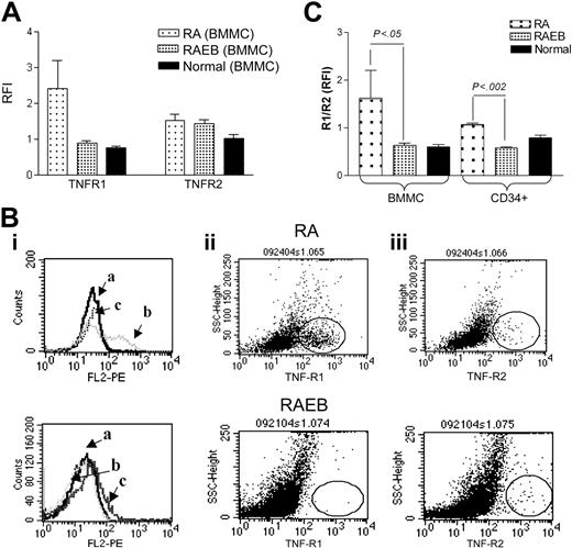 Figure 3. TNF-α receptor 1 (R1; p55) and R2 (p75) expression. (A) Flow cytometric analysis of membrane TNF R1 and R2 in BMMCs from patients with MDS (RA, n = 4; RAEB, n = 8) and healthy controls (n = 4). Results represent the mean ratios of fluorescence intensities (RFIs) between specific antibody and isotype control antibodies (total BMMCs). (B) Histograms and scattergrams showing TNF receptor patterns for isotype control (i), R1(ii), and R2 (iii) in 2 individual cases of MDS; of note is the prominence of R1 (ii) in RA, distinctly different from RAEB, where R2 (iii) is expressed at a level similar to R1 (ii). Fields with the scattergrams are circled to highlight differences in R1 and R2 expression between RA and RAEB. (C) Ratio of TNF R1 to R2 determined as in panel A in BMMCs and CD34+ cells from the same patients (comparison between RA and RAEB by unpaired t test), as well as healthy controls (n = 3).