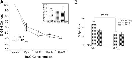Figure 7. Intracellular (reduced) GSH levels in ML1 cells. (A) GSH levels in ML1 cells transduced with control vector (GFP) or FLIPLong (FLIPLong) after 24 hours of exposure to L-buthionine sulphoximine (BSO) at concentrations of 10 to 200 μM. Test results were expressed as a proportion of baseline (set as 100%, GSH values in each determination were the average of 2 measurements). Shown in the insert is a comparison of GSH levels in wild-type (WT), GFP, and FLIPLong-transduced ML1 cells. (B) ML1 cells were exposed to BSO, at concentrations of 10 to 200 μM (shown are results with 100 μM) for 24 hours followed by treatment with ATO at 2 to 10 μM as in Figure 6B (shown are results at 5 μM) for 18 hours, and apoptosis was determined. Taken together the data showed that FLIPLong cells were more resistant to ATO than GFP-transduced cells. GSH depletion by BSO was not effective in enhancing ATO-induced apoptosis in either control-transduced GFP or in FLIPLong-overexpressing ML1 cells. Results represent the mean plus or minus SE of 3 independent experiments, each carried out in duplicate.