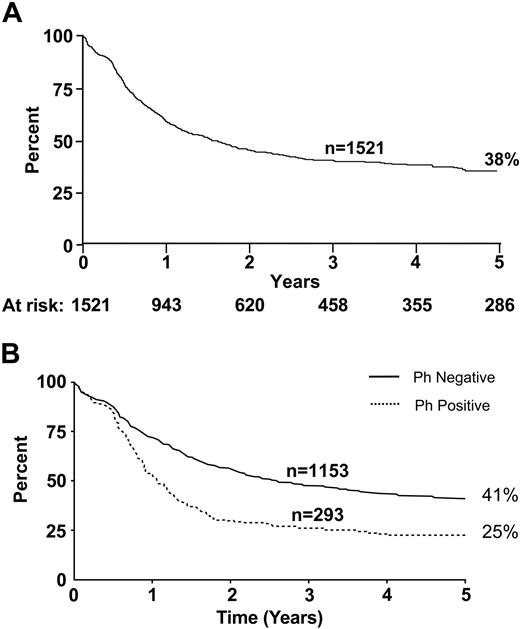 Figure 2. Overall survival for all patients. (A) This study. (B) Ph status.