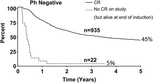 Figure 3. Overall survival for all patients in CR and for the 22 patients who did not achieve CR at the end of induction therapy.
