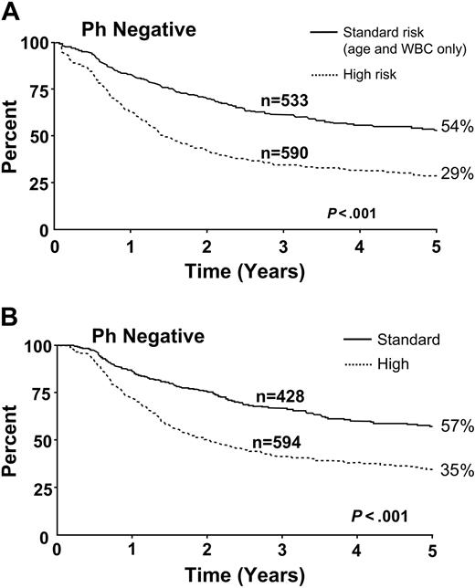 Figure 4. Patients at standard risk had better overall survival rates from the time of diagnosis. This included (A) all patients and (B) patients who achieved CR.
