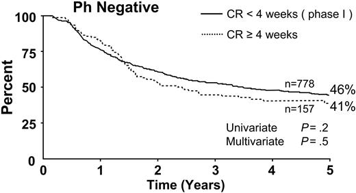 Figure 5. Overall survival by time to achieve CR.