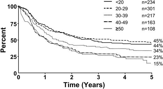 Figure 6. Overall survival by age.