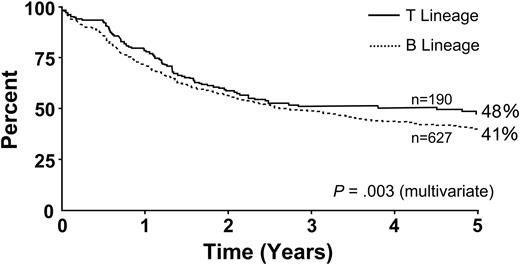 Figure 7. Overall survival by immunophenotype.