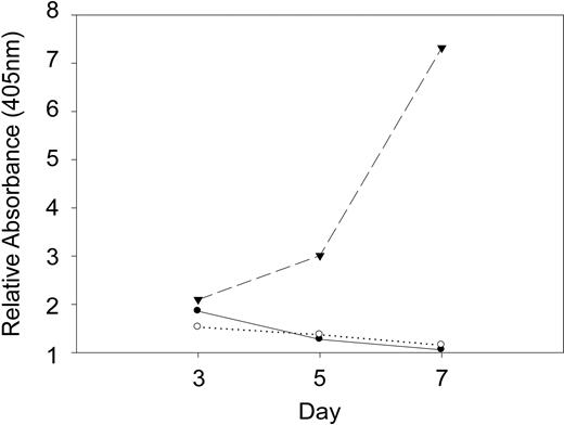 Figure 2. Expression of BM9 or BM10 inhibits KSHV plasmid maintenance in a FL-9 heterologous cell assay. Outgrowth assays of FL-9/8TR BJAB cells stably expressing LANA1 under a hygromycin resistance marker and together with a KSHV-TR plasmid under a neomycin resistance marker show that BM9 (•) and BM10 (zeocyn selection) (○), but not pcDNA3.1 vector (▴), induce inhibition of LANA1 and consequent loss of TR plasmid. Cells were transfected with the intrabodies or empty vector and placed under hygromycin, neomycin (LANA1-TR plasmid), and zeocyn (intrabody/vector) selection on day 0 (48 hours after transfection). Cell counts were performed in 24 replicas using the cell proliferation reagent WST-1 and measured by spectrophotometer at 405 nm.