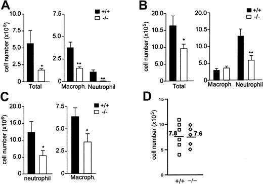 Figure 1. Impaired inflammatory cell recruitment in mindin-deficient mice. (A) Leukocyte number in BAL fluids of GBS-infected mice. Wild-type and mindin-/- mice (n = 8/group) were infected with GBS intratracheally and BAL fluids were collected 24 hours later for differential cell count. (B) Leukocyte number in BAL fluids of influenza virus–infected mice. BAL fluids were collected at 48 hours after intratracheal influenza virus infection for differential cell count (n = 10/group). (C) Leukocyte number in peritoneal cells of thioglycollate-treated mice. Wild-type and mindin-/- mice (n = 9/group) were intraperitoneally injected with 1 mL of 3% thioglycollate broth. Peritoneal cells were collected at days 1 and 3 for neutrophil and macrophage count, respectively. (A-C) Shown are mean ± SD. *P < .05; **P < .001. (D) Number of resident macrophages in the peritoneal cavity of wild-type and mindin-/- mice. Resident macrophages were harvested from untreated mice and counted. Numbers are the averages of peritoneal macrophages from each group.