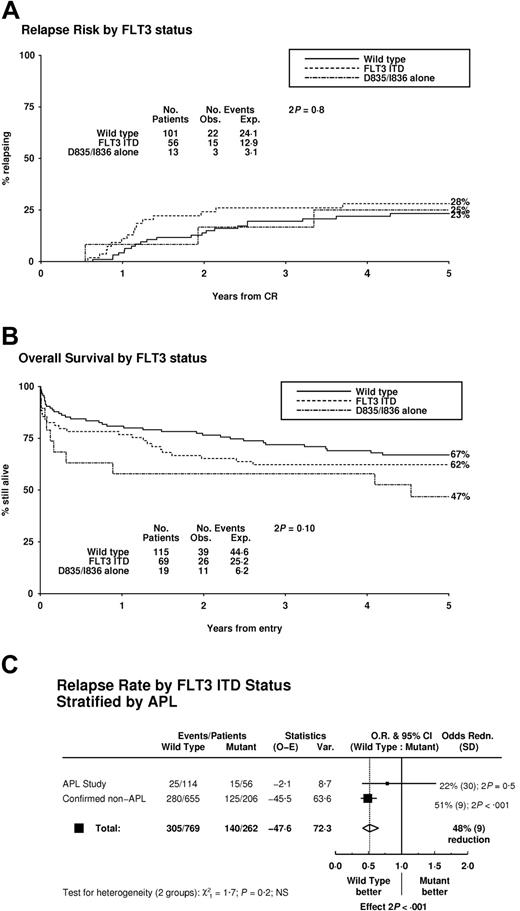 Figure 1. Impact of FLT3 mutation status on outcome in APL patients. (A) Relapse risk. (B) Overall survival. (C) Relapse risk in patients with APL and non-APLAML.