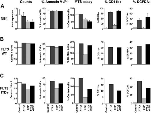 Figure 3. Effect of ATRA and CEP-701 on in vitro growth and differentiation of representative samples. Cells were cultured in RPMI/10% FCS for 3 to 5 days with either nothing further added (Control), 1 μM ATRA, 50 nM CEP-701, or 1 μM ATRA+50 nM CEP-701, and then counted, used in an MTS assay, and immunophenotyped to determine the relative percentage of annexin V–/PI–, CD11b+, and DCFDA+ cells. (A) NB4 cells. (B) Blasts from an FLT3 WT APL patient. (C) Blasts from an FLT3 ITD+ APL patient.