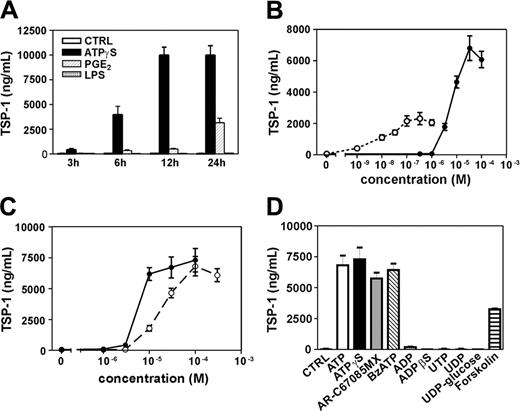 Figure 1. Production of TSP-1 by human monocyte–derived DCs in response to nucleotides. (A) DCs were stimulated for various periods of time with either ATPγS (100 μM), PGE2 (500 nM), or LPS (100 ng/mL). (B) DCs were challenged with various concentrations of ATPγS (•) or PGE2 (○) for 24 hours. (C) DCs were challenged with various concentrations of ATPγS (•) or ATP (○) for 24 hours. (D) DCs were stimulated for 24 hours with ATPγS, AR-C67085MX, BzATP, and ADPβS at 100 μM and with ATP, ADP, UTP, UDP, and UDP-glucose at 300 μM. Supernatants of treated DCs were harvested for ELISA measurements of human TSP-1. Results are expressed as nanograms per 106 cells/mL and represent the mean ± range of duplicate points in 1 representative out of 3 (A) or 2 (B-D) independent experiments.