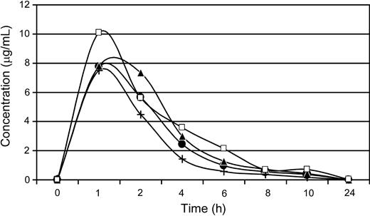 Figure 1. Plasma concentrations of AMD3100 in dogs after a single subcutaneous administration of 4 mg/kg. E343 (•), G035 (▴), G272 (+), and G105 (□) depict dog identification numbers.