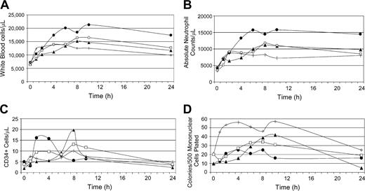 Figure 2. Peripheral blood cell counts of dogs (n = 4) following a single subcutaneous dose of AMD3100 (4 mg/kg). (A) White blood cell counts; (B) absolute neutrophil counts; (C) CD34+ cell counts; (D) colony-forming unit (CFU) counts. E343 (•), G035 (▴), G272 (+), and G105 (□) depict dog identification numbers.