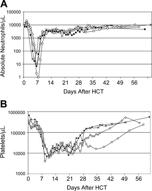 Figure 3. Recovery of peripheral blood cell counts of dogs (n = 4) given 920 cGy TBI and infusions of autologous AMD3100-mobilized PBMCs. (A) Absolute neutrophil counts; (B) platelet counts. G275 (X), G248 (⋄), G294 (□), and G315 (▪) depict dog identification numbers.