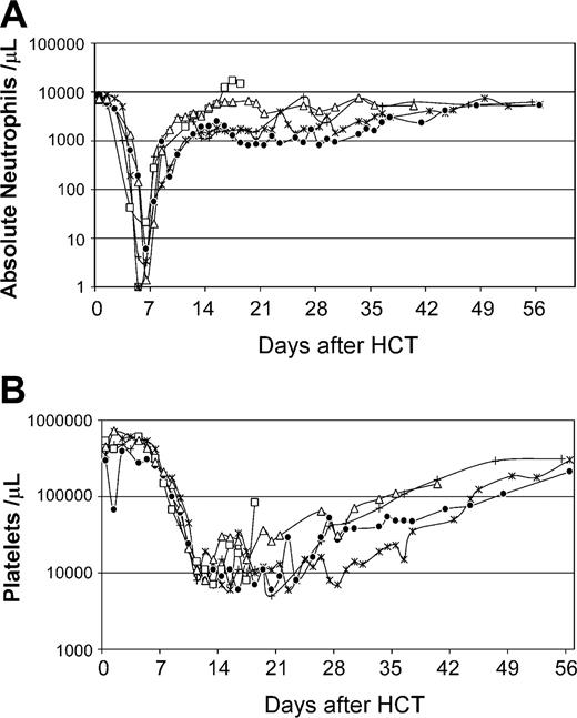 Figure 4. Recovery of peripheral blood cell counts of dogs (n = 5) given 920 cGy TBI and infusions of allogeneic AMD3100-mobilized PBMCs. (A) Absolute neutrophil counts; (B) platelet counts. G383 (*), G378 (+), G422 (□), G375 (○), and G455 (⋄) depict dog identification numbers. G422's day-18 platelet count reflects the effect of transfusions.