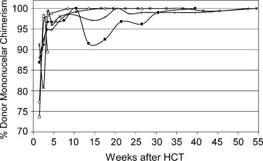 Figure 5. Percent donor peripheral-blood mononuclear-cell chimerism in 5 dogs given 920 cGy TBI and infusions of allogeneic AMD3100-mobilized PBMCs. G383 (*), G378 (+), G422 (□), G375 (•), and G455 (▵) depict dog identification numbers.