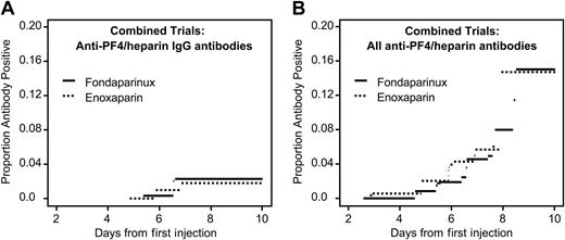 Figure 1. Anti–PF4/heparin antibody formation in patients receiving fondaparinux or enoxaparin after orthopedic surgery (current status analysis). Data are combined for patients undergoing knee and hip replacement. (A) Anti–PF4/heparin antibodies of IgG class. There is no significant difference between the groups (P = .86). (B) All anti–PF4/heparin antibodies. There is no significant difference between the study drug groups (P = .24).