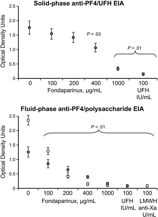 Figure 3. Inhibition of anti–PF4/polysaccharide reactivity by fondaparinux. (Top) Solid-phase anti–PF4/UFH EIA. Mean (± SEM) reactivity of 5 HIT sera is shown in the absence (buffer) and presence of increasing concentrations of fondaparinux (100, 200, 400, or 1000 μg/mL, final). Progressive inhibition of reactivity is seen that is significant at all concentrations of fondaparinux. As expected, high heparin (100 IU/mL) also inhibited reactivity. (Bottom) Fluid-phase anti–PF4/UFH (•) and anti–PF4/LMWH (○) EIAs. Mean (± SEM) reactivity of 5 HIT sera is shown in the absence (buffer) and presence of increasing concentrations of fondaparinux (100, 200, 400, or 1000 μg/mL, final). Progressive inhibition of reactivity is seen that is significant at all concentrations of fondaparinux. High heparin (100 IU/mL) and enoxaparin (100 IU/mL) concentrations also inhibited reactivity.
