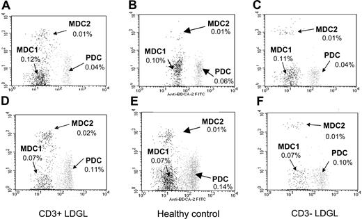 Figure 1. Analysis of circulating dendritic cells in patients and control subjects. The combination of 3 different mAbs was used to enumerate MDC1, MDC2, and PC dendritic cells. Data from a representative patient with CD3- LDGL of 6 cases studied, a patient with CD3+ LDGL of 5 cases studied, and a healthy control subject of 6 cases analyzed are shown. As compared with PB DCs (A-C), BM-derived DCs (D-F) were characterized by a higher percentage of PC DCs and a lower number of MDC1s. This trend was evident both in control subjects and in the patients studied.