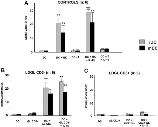 Figure 2. Proliferative activity induced by autologous DCs on normal NK cells, CD3- GL, and CD3+ GL from patients with LDGL. (A) Autologous DCs (n = 6) were able to induce significant proliferation in normal NK cells, whereas no proliferative activity was induced in T lymphocytes (not shown). (B) Proliferative activity induced by DCs in patients with CD3- LDGL (n = 6) was consistent with healthy control subjects (ratio DC/NK cells, 1:1). Immature DCs were able to induce a higher proliferation of CD3- GLs as compared with mature DCs. The addition of IL-15 showed a slight additive effect on proliferation. (C) No proliferative effect was induced by autologous DCs in CD3+ GLs (n = 5). Data represent mean ± SEM. *P < .05; **P < .1.